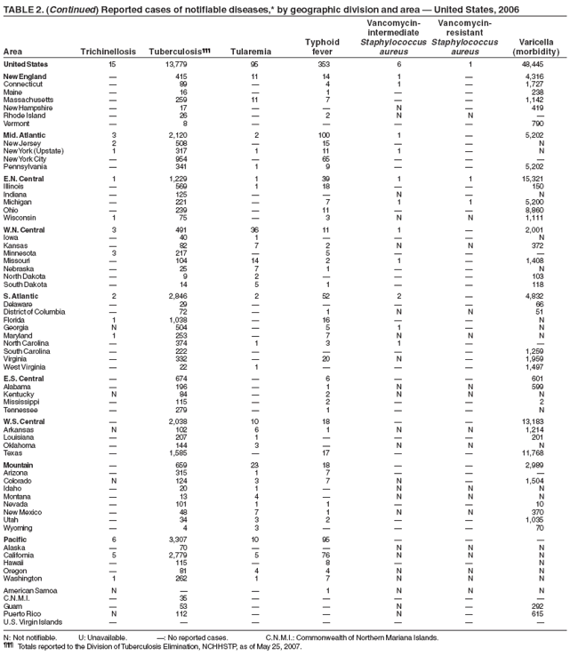TABLE 2. (Continued) Reported cases of notifiable diseases,* by geographic division and area ?United States, 2006