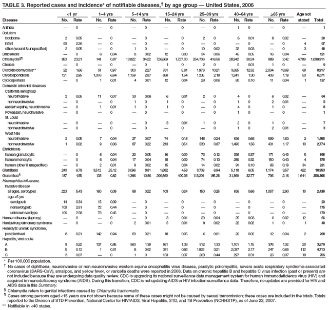 TABLE 3. Reported cases and incidence* of notifiable diseases,?by age group ?United States, 2006