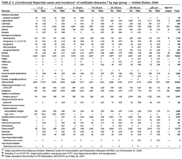 TABLE 3. (Continued) Reported cases and incidence* of notifiable diseases,?by age group ?United States, 2006
