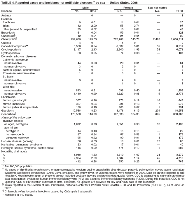 TABLE 4. Reported cases and incidence* of notifiable diseases,?by sex ?United States, 2006