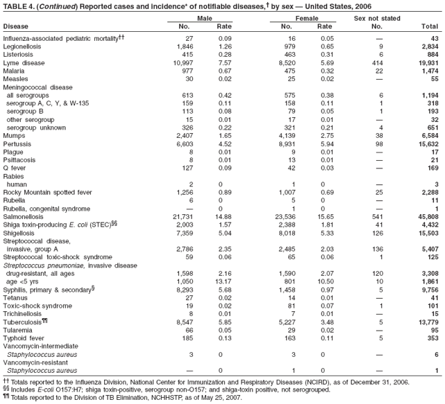 TABLE 4. (Continued) Reported cases and incidence* of notifiable diseases,?by sex ?United States, 2006
