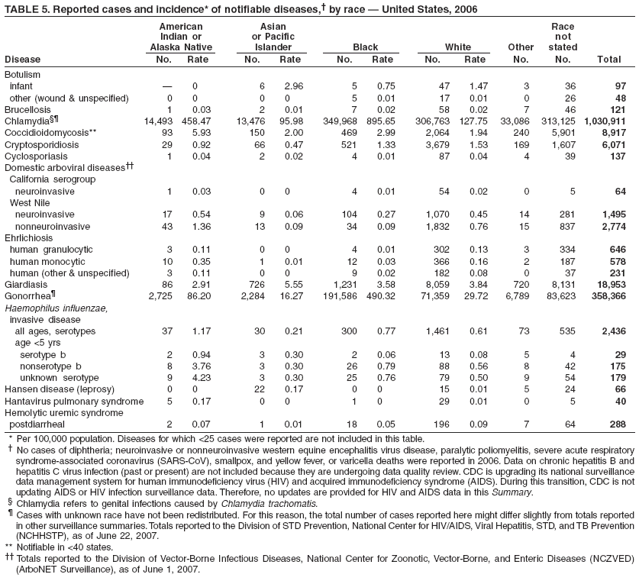 TABLE 5. Reported cases and incidence* of notifiable diseases,?by race ?United States, 2006