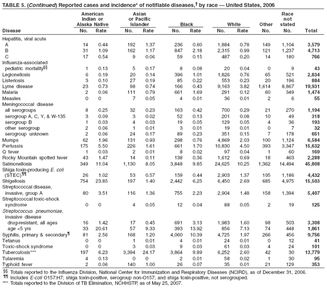 TABLE 5. (Continued) Reported cases and incidence* of notifiable diseases,?by race ?United States, 2006