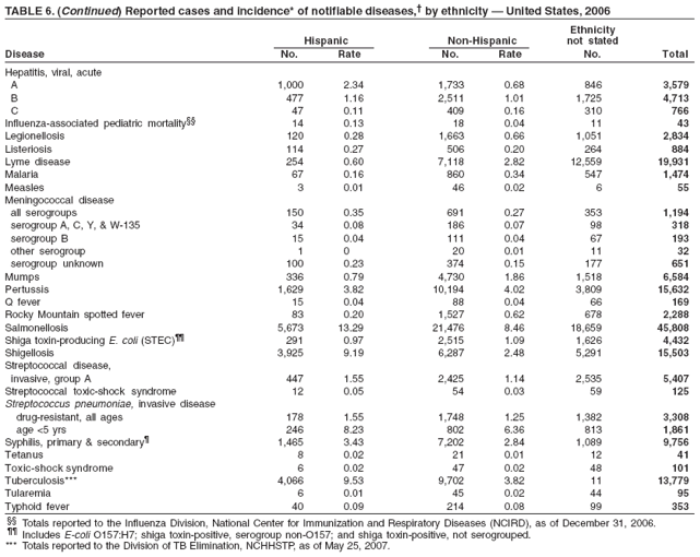 TABLE 6. (Continued) Reported cases and incidence* of notifiable diseases,?by ethnicity ?United States, 2006