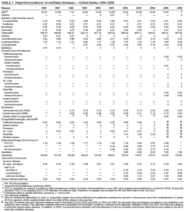 TABLE 7. Reported incidence* of notifiable diseases ?United States, 1996?006