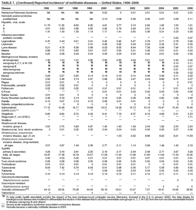 TABLE 7. (Continued) Reported incidence* of notifiable diseases ?United States, 1996?006