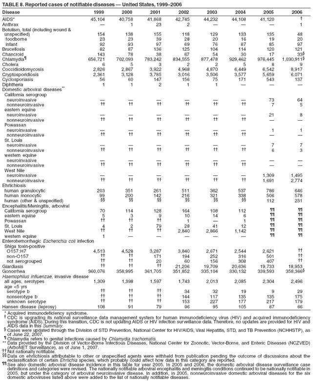 TABLE 8. Reported cases of notifiable diseases ?United States, 1999?006