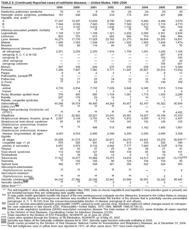 TABLE 8. (Continued) Reported cases of notifiable diseases ?United States, 1999?006