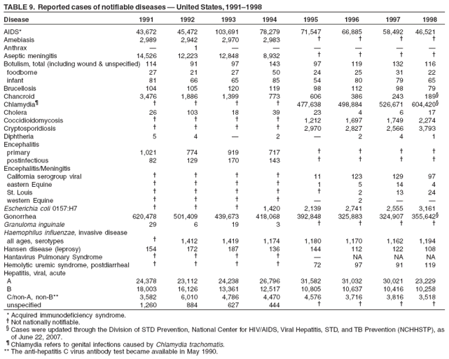 TABLE 9. Reported cases of notifiable diseases ?United States, 1991?998