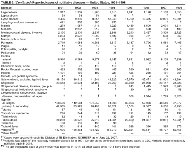 TABLE 9. (Continued) Reported cases of notifiable diseases ?United States, 1991?998