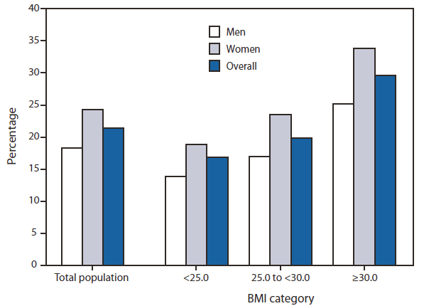 The figure shows age-adjusted prevalence of doctor-diagnosed arthritis among adults in the United States from 2007-2009, by sex and body mass index (BMI) category. Among both men and women, age-adjusted arthri?tis prevalence increased significantly with increasing BMI (p<0.001 for trend). The age-adjusted preva?lence among persons who are obese (25.2% for men and 33.8% for women) was approximately double that for persons who are underweight/normal weight (13.8% for men and 18.9% for women).