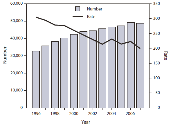 The figure shows the number and age-adjusted rate of persons aged ≥18 years with diagnosed diabetes who began treatment for end-stage renal disease attributed to diabetes (ESRD-D) in the United States and Puerto Rico during 1996-2007. During 1996-2007, the total number of adults aged ≥18 years in the United States and Puerto Rico who began treatment for ESRD-D each year increased significantly, from 32,716 (state range: 32?3,719) to 48,712 (state range: 37-6,059) (test for trend, p<0.001).