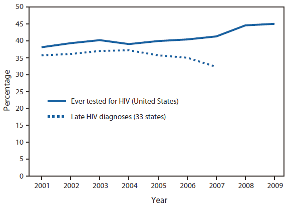 The figure shows the percentage of persons aged 18-64 years who reported ever being tested for HIV in the United States from 2001-2009, and the percentage of late HIV diag?noses (AIDS diagnosis within 12 months of initial HIV diagnosis) for 33 states from 2001-2007. Trends in HIV testing show that the percentage of persons ever tested for HIV remained stable at approximately 40% from 2001 to 2006, increasing to 45.0% in 2009, repre-senting 82.9 million persons