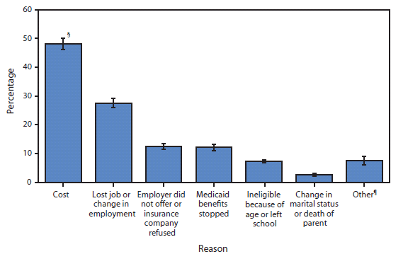 The figure shows reasons for no health insurance coverage among uninsured persons aged <65 years in the United States in 2009. Overall, in 2009, approximately 18% (46 million) of persons aged <65 years had no health insurance cover?age at the time of interview. Of these uninsured persons, 48.1% cited cost as the reason they did not have coverage, and 27.6% cited loss of a job or a change in employment; 12.4% said they did not have coverage because an employer did not offer it or the insurance company refused coverage, and 12.1% said they did not have coverage because of cessation of Medicaid benefits.i
