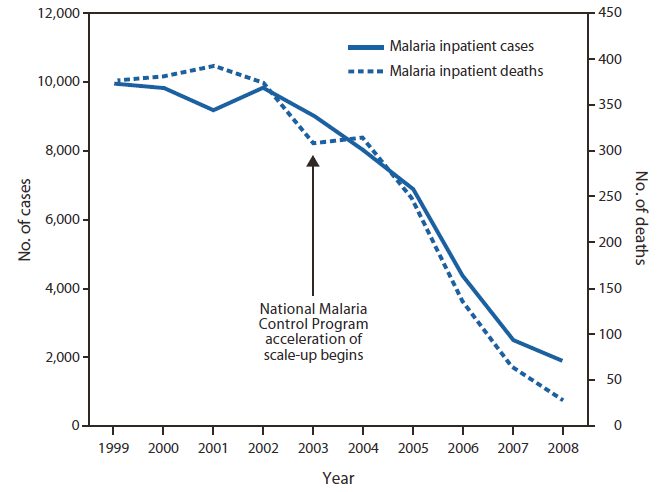 The figure shows the number of malaria inpatient cases and deaths at six hospitals in Zanzibar, Tanzania, during 1999-2008. Eradication efforts combined with improved diagnostic practices resulted in 70% fewer malaria inpatient cases and deaths during 2006?2008, compared with 2001-2002.
