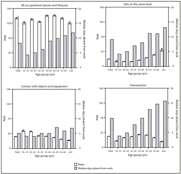 The figure shows the rate and median days absent from work for employer-reported nonfatal occupational injuries and illnesses resulting in lost workdays, by age group and event in the United States in 2009. Workers aged 55-64 years had a rate of nonfatal occupa?tional injuries and illnesses resulting in lost workdays of 116.8 per 10,000 full-time equivalent (FTE) workers, and workers aged ≥65 years had a rate of 105.9 per 10,000 FTE workers. The rate for workers of all ages combined was 117.2 per 10,000 FTE workers. No consistent age-related trend in overall rates by age group was observed.