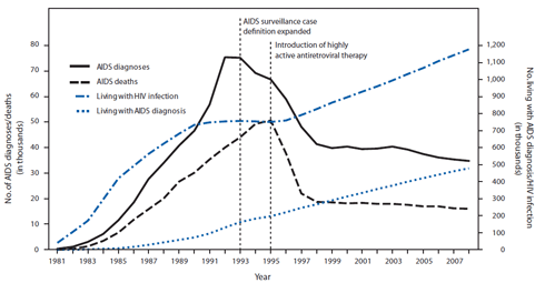 The figure above shows the estimated number of acquired immunodeficiency disease (AIDS) diagnoses and deaths and estimated number of persons living with AIDS diagnosis and living with diagnosed or undiagnosed human immunodeficiency virus (HIV) infection, among persons aged ≥13 years in the United States during 1981-2008. From 1981 to 1995, the estimated annual num?ber of deaths among persons with AIDS increased from 451 to 50,628. These increases were followed by declines of 45% in AIDS diagnoses from 1993 to 1998 and 63% in deaths from 1995 to 1998. AIDS diagnoses and deaths remained fairly stable at an average of 38,279 AIDS diagnoses and 17,489 deaths per year during 1999-2008. As a result, the estimated number of persons aged ≥13 years living with AIDS more than doubled from 1996 (219,318) to 2008 (479,161).