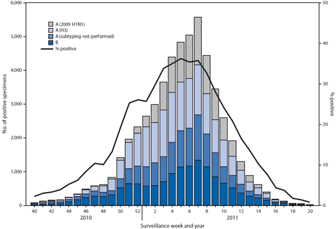 The figure above shows the number and percentage of respiratory specimens testing positive for influenza by type, surveillance week, and year in the United States from October 3, 2010-May 21, 2011, according to the World Health Organization and National Respiratory and Enteric Virus Surveillance System collaborating laboratories. During October 3, 2010 - May 21, 2011, World Health Organization (WHO) and National Respiratory and Enteric Virus Surveillance System (NREVSS) collaborating laborato?ries in the United States tested 246,128 specimens for influenza viruses; 54,226 (22%) were positive.