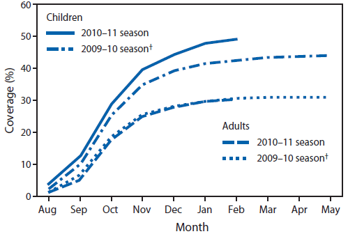 The figure above shows estimated cumulative seasonal influenza vaccination coverage for children aged 6 months–17 years and adults aged 18–49 years, by month, in the United States from 2009–2011, according to Behavioral Risk Factor Surveillance System (BRFSS) and National Immunization Survey (NIS). Of the two age groups with recent ACIP recommendations to receive annual influenza vaccination, coverage levels among children aged 6 months–17 years were higher for all months of the 2010–11 season compared with monthly estimates from the 2009–10 season.
