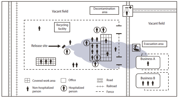 The figure shows a schematic of a chlorine gas release at a metal recycling facility, which resulted in 23 persons seeking hospital treatment, and six being hospitalized in California in 2010. The chlorine gas release occurred at 2:44 p.m. at a metal recycling facility located in an industrial area.