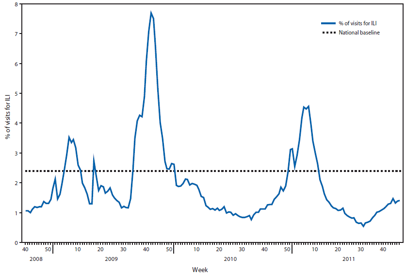 The figure above shows the percentage of visits for influenza-like illness (ILI) reported by the U.S. Outpatient Influenza-Like Illness Surveillance Network (ILINet), by surveillance week, in the United States from September 28, 2008, through November 26, 2011. Since October 2, the weekly percentage of outpatient visits for ILI reported each week by the approximately 1,500 ILINet reporters in 50 states, New York City, Chicago, and the District of Columbia has remained below the national base?line of 2.4%.