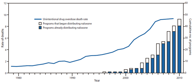 The figure shows the annual crude rates of unintentional drug overdose deaths per 100,000 population and the number of overdose prevention programs distributing naloxone in the United States during 1979-2010.