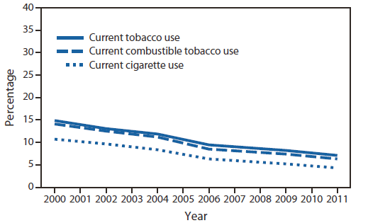 The figure shows current tobacco use, current combustible tobacco use, and current cigarette use among adolescents in middle school, by year, in the United States during 2000-2011, according to the National Youth Tobacco Survey. From 2000 to 2011, among middle school students, sig?nificant linear downward trends were observed for current tobacco use (14.9% to 7.1%), current combustible tobacco use (14.0% to 6.3%), and current cigarette use (10.7% to 4.3%).