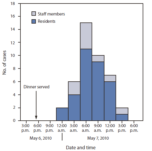 The figure shows the date and time of symptom onset during an outbreak of Clostridium perfringens food poisoning at a state psychiatric hospital in Louisiana, during 2010. On May 8, a state psychiatric hospital contacted OPH to report three resident deaths that occurred after an out?break of gastrointestinal illness in patients and staff members that began late in the evening of May 6. The only common exposure was food from the hospital's kitchen. CDC joined the investigation on May 13 to help identify the outbreak cause. A case was defined as onset of any loose stools or vomiting from the evening of May 6 through the morning of May 8 in residents or staff members. Hospital infection control staff members identified 42 cases from among the 136 residents (attack rate = 31%). Illness onset ranged from 9:00 pm. on May 6 through 3:00 p.m. on May 7.