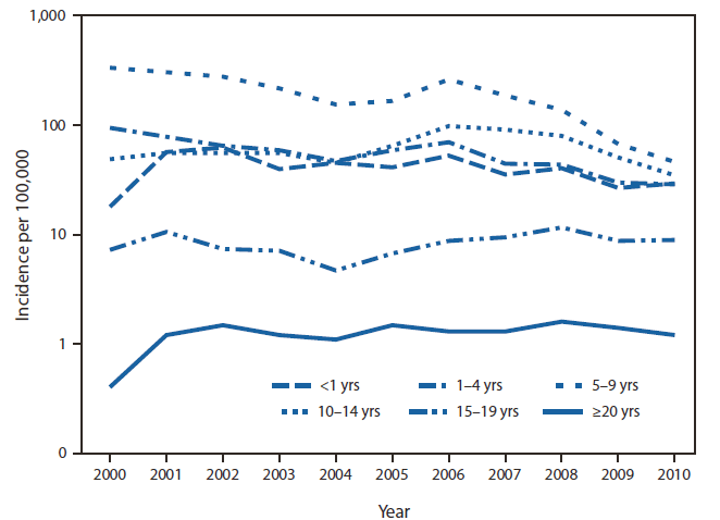 The figure shows the incidence of varicella in states meeting the criteria for adequate and consistent reporting, by age group, in the United States during 2000-2010. In 2000, case data from three states, representing 33.6% of varicella cases reported to CDC through the National Notifiable Diseases Surveillance System, included age. By 2010, the number of states reporting age had increased to 28, representing 86.1% of cases. Based on data from these states, from 2000 to 2010, varicella incidence declined most among children aged 1-4 years (69.7%) and 5-9 years (86.2%), the age groups for whom 1 dose of vaccine was routinely recom?mended during 2000-2005 and 2 doses were recommended during 2006-2010.