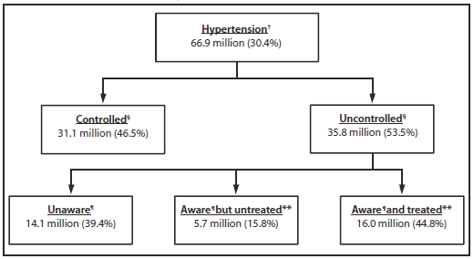 The figure shows the number and percentage of adults aged ≥18 years who had hypertension, who had controlled or uncontrolled hypertension, and who were aware and/or pharmacologically treated for hypertension among those with uncontrolled hypertension, in the United States during 2003-2010. The overall prevalence of hypertension among U.S. adults aged ≥18 years during 2003?2010 was 30.4%, representing an estimated 66.9 million persons, of whom an estimated 35.8 million (53.5%) had uncontrolled hypertension.