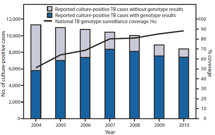 The figure shows reported culture-positive tuberculosis (TB) cases and national TB genotype surveillance coverage by year in the United States, during 2004-2010. Genotype surveillance coverage has increased from 51.2% in 2004 to 88.2% in 2010. In 2010, 40 (83.3%) of 48 reporting areas had >80% genotype surveillance cover?age, compared with 26 (51.0%) of 51 reporting areas in 2004.