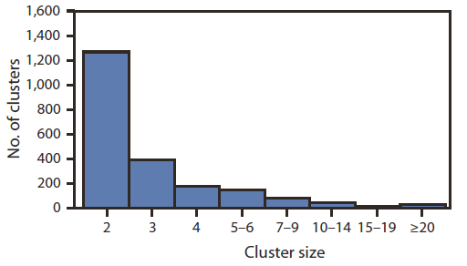 The figure shows the number of county-based tuberculosis genotype clusters, by cluster size (number of isolates) in the United States, during 2008-2010. During 2008-2010, a total of 23,108 TB cases had at least one genotyped isolate; 7,942 (34.4%) were part of 2,184 county-based genotype clusters. Of these clusters, 1,679 (76.9%) clusters consisted of two or three cases, com?pared with 100 (4.6%) clusters with ≥10 cases.