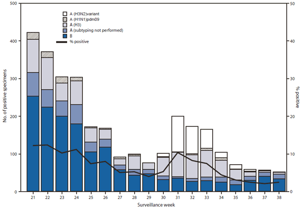 The figure shows the number and percentage of respiratory specimens testing positive for influenza reported to CDC, by type, subtype, and surveillance week, in the United States during May 20-September 22, 2012. During May 20-September 22, 2012, U.S. World Health Organization and National Respiratory and Enteric Virus Surveillance System  collaborating laboratories tested 42,562 respira?tory specimens for influenza viruses; 2,986 (7.0%) tested positive for influenza.