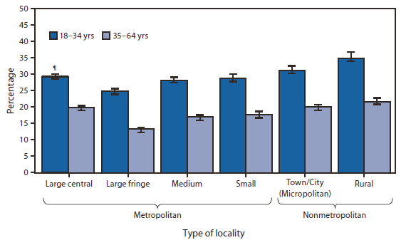 The figure shows the percentage of adults without health insurance, by age group and type of locality. The percentage of uninsured adults during 2009-2011 was lowest among those residing in large fringe metropolitan counties for both age groups (24.8% for adults aged 18-34 years and 13.3% for adults aged 35-64 years). The percentage uninsured in large fringe metropolitan counties was 12%-29% lower than in the other urbanization levels among adults aged 18-34 years and 22%-38% lower among adults aged 35-64 years. Among adults aged 18?-34 years, the percentage uninsured was highest in the most rural counties. For all urbanization levels, the percentage uninsured was lower for adults aged 35-54 years than for younger adults.