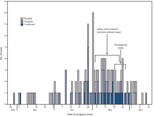 The figure shows confirmed, probable, and possible cases of Mycoplasma pneumoniae respiratory illness, by date of symptom onset in West Virginia's Gilmer and Calhoun counties during an outbreak in 2011. During August 29-December 14, a total of 125 cases were identified, including 23 confirmed, 39 probable, and 63 pos?sible cases. Most patients became ill from late October to mid-November.