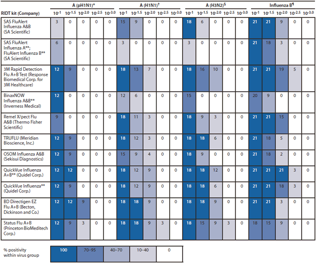The figure shows the number of positive samples in each dilution and percentage of positive samples in each virus group for each of the 11 rapid influenza diagnostic tests (RIDT) kits commercially available in the United States in 2012 and cleared by the Food and Drug Administration. The numbers of positive test results for each of the RIDTs by influenza virus type and influenza A subgroup were compared. One RIDT (SAS FluAlert Influenza A) did not uni?formly detect influenza A (H1N1)pdm09 (pH1N1) viruses or other influenza A viruses at high concentrations. Four RIDTs detected the majority of influenza B viruses in third dilution samples, whereas only one RIDT (BD Directigen EZ Flu A+B) detected at least 50% of all influenza A viruses in third dilution samples.