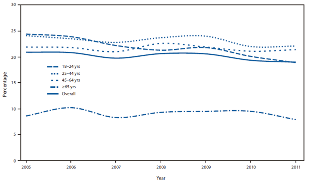 The figure shows the percentage of adults aged ≥18 years who were current smokers, by age group, in United States during 2005-2011. A slight overall decline in current smok?ing prevalence was noted; the largest decline in current smoking prevalence occurred in adults aged 18-24 years (from 24.4% to 18.9%; p<0.05 for trend).