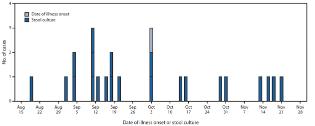 The figure shows the number of culture-confirmed cases (n = 23) with infections of outbreak strain of Salmonella enterica serotype Bovismorbificans, by date of illness onset or stool culture in the United States, during August 19-November 21, 2011. A total of 23 culture-confirmed cases with PFGE patterns indistinguishable from the outbreak strain were identi?fied. Illness onsets occurred during August 19-November 21, 2011, and peaked during September 8-October 12.