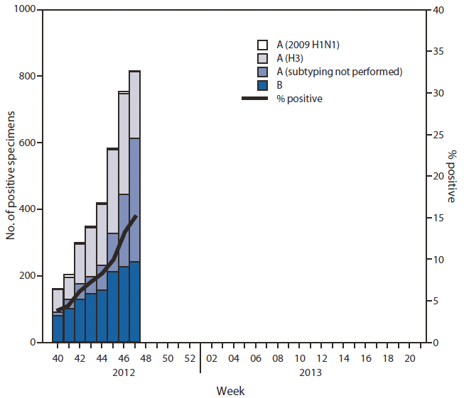The figure shows the number and percentage of respiratory specimens testing positive for influenza, by type, surveillance week, and year in the United States during 2012-13. During September 30-November 24, 2012, approximately 140 World Health Organization and National Respiratory and Enteric Virus Surveillance System collaborat?ing laboratories in the United States tested 40,716 respiratory specimens for influenza viruses; 3,573 (8.8%) were positive.