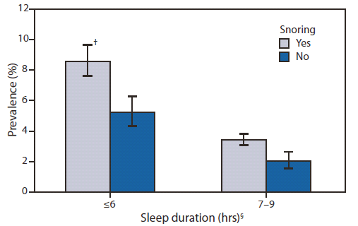 The figure shows age-adjusted prevalence of falling asleep while driving during the preceding 30 days, by usual sleep duration and snoring, for 19 states and the District of Columbia during 2009-2010. Drowsy driving was associated with other sleep-related characteristics. Adults who reported frequent insufficient sleep, a daily sleep duration of ≤6 hours, snoring, or unintentionally falling asleep during the day reported drowsy driving more frequently than those who did not report those characteristics. Short sleep duration (≤6 hours) and snoring, sug?gestive of obstructive sleep apnea, each were related independently to drowsy driving.