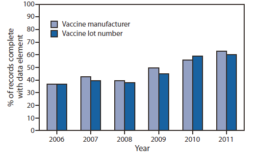 The figure shows the percentage of vaccination records for children aged <6 years containing vaccine manufacturer and lot number in immunization information systems (IIS), in the United States during 2006-2011. In 2006, 89% of IIS contained a field for recording vac?cine manufacturer and 88% contained a field for lot number; these increased in 2011 to 98% and 100%, respectively. The completeness of these fields has increased from 37% for both in 2006 to 63% for vaccine manufacturer and 60% for lot number in 2011.
