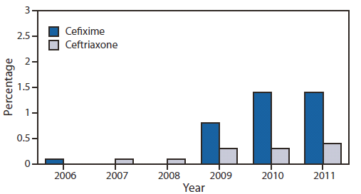 The figure shows the percentage of urethral Neisseria gonorrhoeae isolates with elevated cefixime minimum inhibitory concentrations (MICs) and elevated ceftriaxone MICs during 2006-2011, according to the Gonococcal Isolate Surveillance Project. The percent?age of isolates with elevated cefixime MICs (≥0.25 μg/mL) increased from 0.1% in 2006 to 1.4% in 2011.