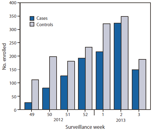 The figure shows the number of influenza-positive cases and influenza-negative controls, by surveillance week of illness onset in the United States during December 3, 2012- January 19, 2013, according to the U.S. Influenza Vaccine Effectiveness Network. Of the 2,697 children and adults enrolled from December 3, 2012 to January 19, 2013, a total of 1,115 (41%) tested posi?tive for influenza virus by rRT-PCR.