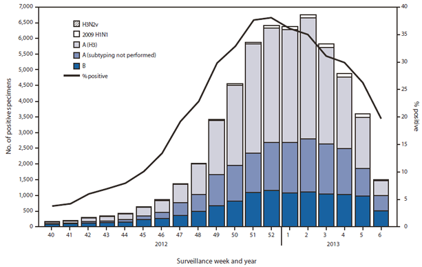 The figure shows the number and percentage of respiratory specimens testing positive for influenza, by type, surveillance week, and year in the United States, during the 2012-13 influenza season, according to U.S. World Health Organization (WHO) and National Respiratory and Enteric Virus Surveillance System (NREVSS) collaborating laboratories. During September 30, 2012-February 9, 2013, approxi?mately 140 WHO and NREVSS collaborat?ing laboratories in the U.S. tested 203,706 respiratory specimens for influenza viruses; 55,470 (27.2%) were positive.