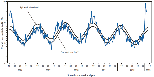 The figure shows the percentage of all deaths attributable to pneumonia and influenza, by surveillance week and year, during 2008-2013, according to the 122 U.S. Cities Mortality Reporting System. For the week ending February 9, 2013 (week 6), pneumonia and influenza (P&I) was reported as an underlying or contrib?uting cause of death for 9.1% of all deaths reported to the 122 Cities Mortality Reporting System. This percentage is above the epidemic threshold of 7.5% for that week.