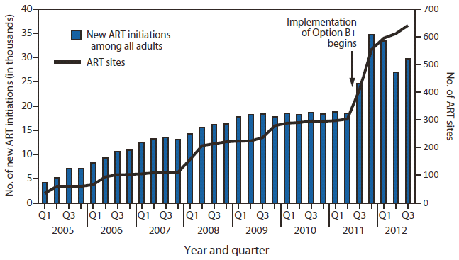The figure shows the number of new antiretroviral treatment (ART) initiations among all adults and number of ART sites, by year and quarter, in Malawi during 2005-2012. Implementation of Option B+ prophylaxis required train?ing of 4,839 health-care workers and resulted in decentralization of ART to all health centers with antenatal care, with an increase from 303 ART sites in June 2011 to 641 integrated prevention of mother-to-child transmission/ART sites in September 2012. After implementation of Option B+ began in July 2011, the total number of all persons started on ART per quarter increased by 61%, from 18,442 in the second quarter of 2011 to 29,707 in the third quarter 2012.