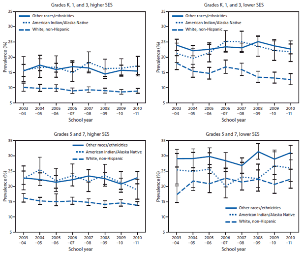 The figure shows the prevalence of obesity among public school children in grades K, 1, 3, 5, and 7, by grade, race/ethnicity, and socioeconomic status (SES), in the Anchorage, Alaska metropolitan area during the 2003-04 through 2010-11 school years (n = 152,803). Among children in schools with higher SES, the prevalence of obesity decreased 8.2%, from 14.6% to 13.4%; the preva?lence did not decrease among children in schools with lower SES. In 2010-11, by SES and grade level group, the highest prevalences of obesity by racial/ethnic group were among children in grades 5 and 7 in schools with lower SES: American Indian/Alaska Native (26.0%), white (22.4%), and all other racial/ethnic groups (31.1%).