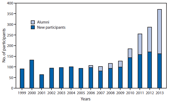 The figure shows the annual numbers of new and returning Stop Transmission of Polio (STOP) volunteers deployed as part of the Global Polio Eradication Initiative during 1999-2013. With the declaration of polio eradication as a programmatic emergency by the World Health Assembly in 2012, the number of STOP volunteers deployed increased from 90-120 per year during 1999-2011 to 287 in 2012 and 371 in 2013; 56% of the volunteers in 2013 had served in previ?ous assignments.