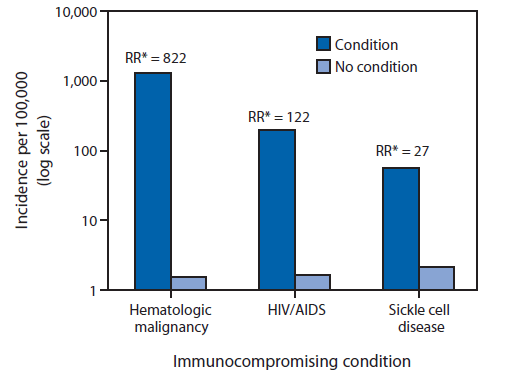 The figure shows the annual average incidence of 13-valent pneumococcal conjugate vaccine (PCV13)-type invasive pneumococ?cal disease (IPD) in children aged 6-18 years, with and without selected underlying conditions, in the United States during 2007-2009. During 2007-2009, the average annual incidence of IPD among children aged 6-18 years was 2.6 cases per 100,000, with 57% of IPD caused by serotypes included in PCV13. Among immunocompromised children aged 6-18 years, 49% of IPD was caused by serotypes included in PCV13, and an additional 23% by serotypes included in 23-valent pneumococcal polysaccharide vaccine. Incidence rates (cases per 100,000) of PCV13-type IPD among children aged 6-18 years with hematologic malignancies were estimated at 1,282 (rate ratio [RR], compared with children without this condition, of 822; 95% confidence interval [CI] = 687-983), 197 for those with HIV infection (RR = 122; CI = 94-161), and 56 for those with sickle cell disease (RR = 27; CI = 9-73).