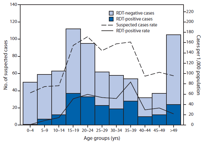 The figure shows the number (n = 728) and rate of suspected dengue cases, by age group and rapid diagnostic test (RDT) result in Kosrae State, Federated States of Micronesia during 2012-2013. The persons most affected by the dengue outbreak were aged 15-39 years. The 20-24 year age group had the high?est suspected dengue case rate at 171.5 per 1,000 population; the 35-39 year age group had the highest RDT-positive dengue case rate at 83.6 per 1,000 population. The least affected age group was 0-4 years (62.7 suspected and 1.3 RDT-positive cases per 1,000 population, respectively).